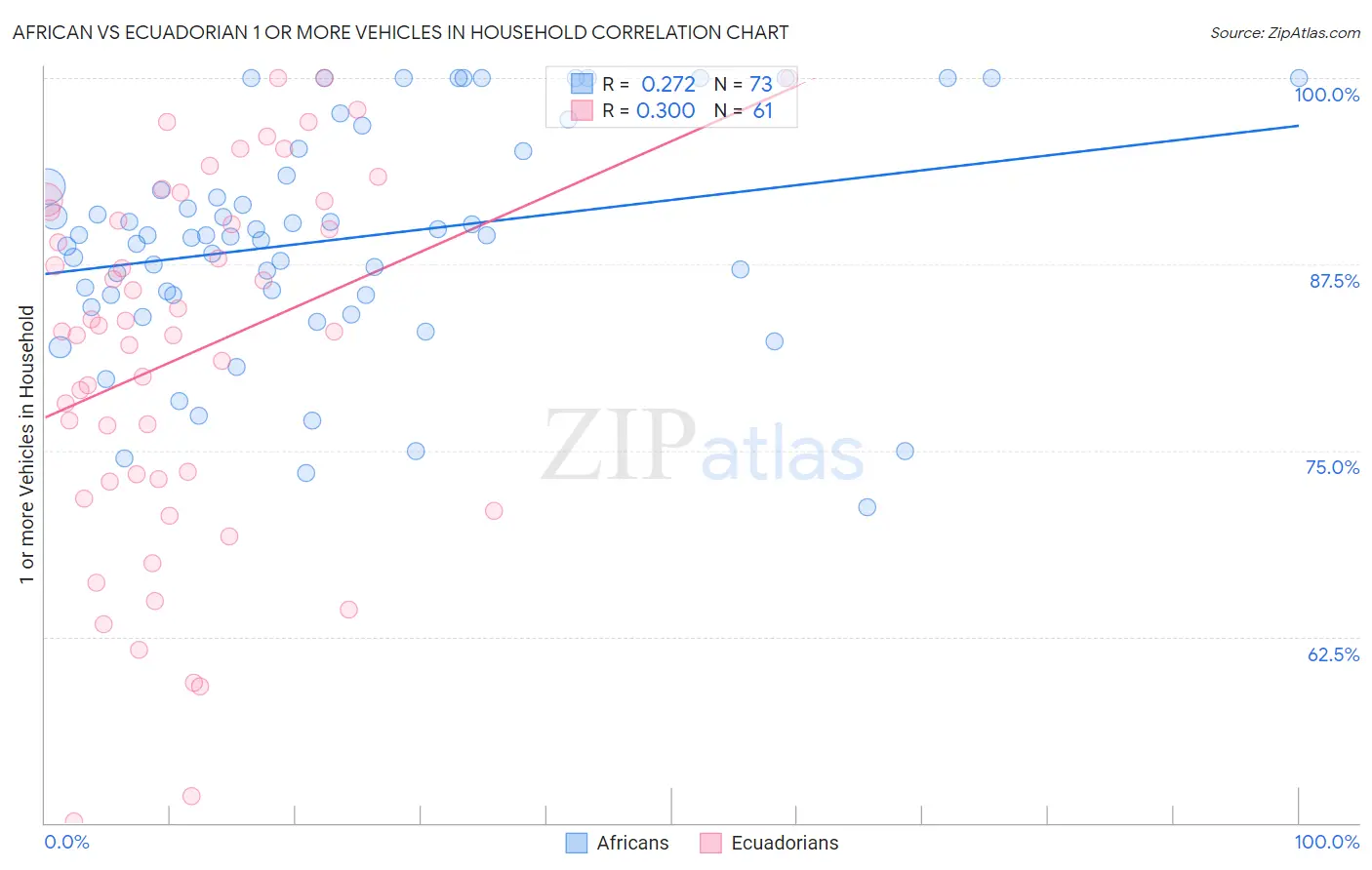 African vs Ecuadorian 1 or more Vehicles in Household