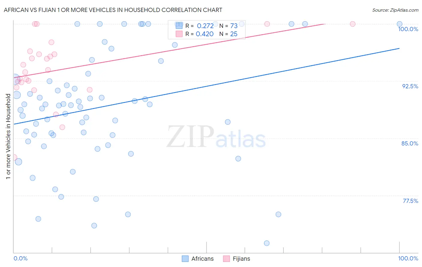 African vs Fijian 1 or more Vehicles in Household