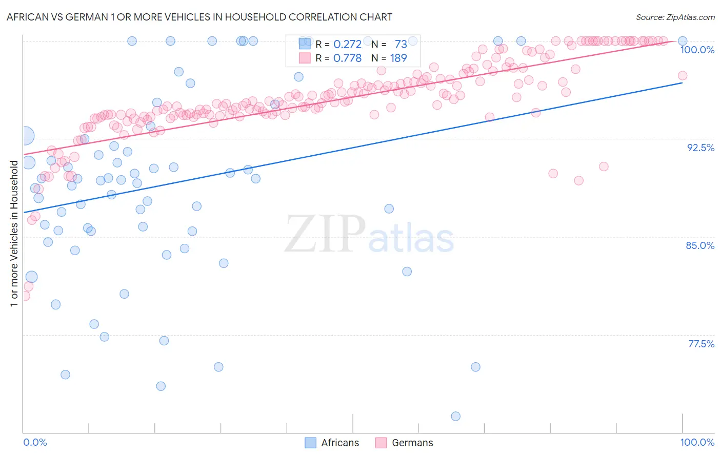 African vs German 1 or more Vehicles in Household