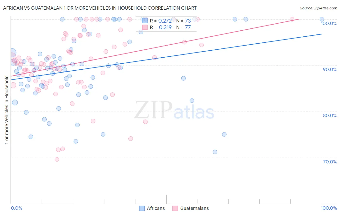 African vs Guatemalan 1 or more Vehicles in Household