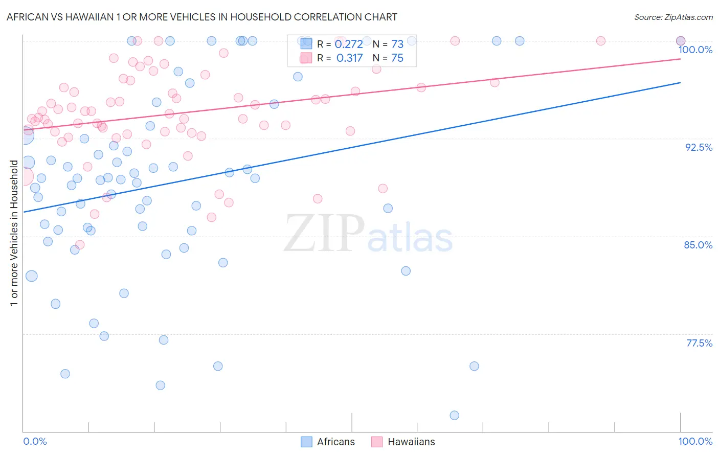 African vs Hawaiian 1 or more Vehicles in Household