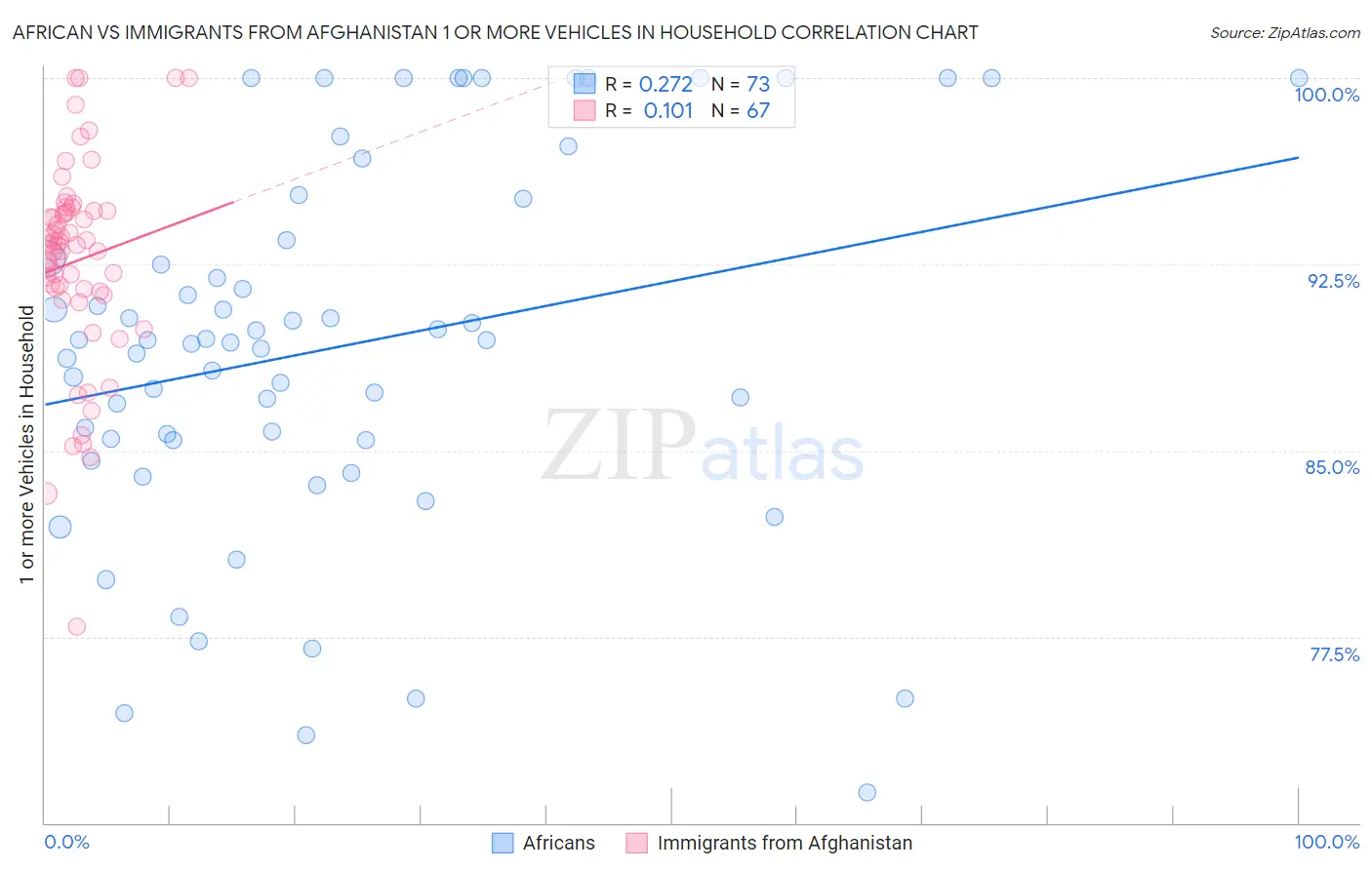 African vs Immigrants from Afghanistan 1 or more Vehicles in Household