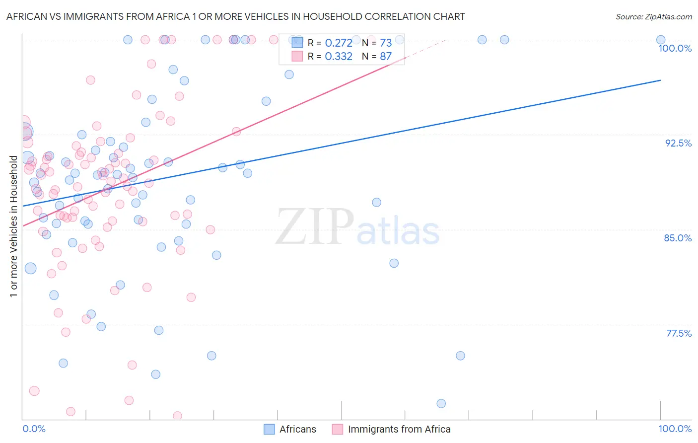 African vs Immigrants from Africa 1 or more Vehicles in Household