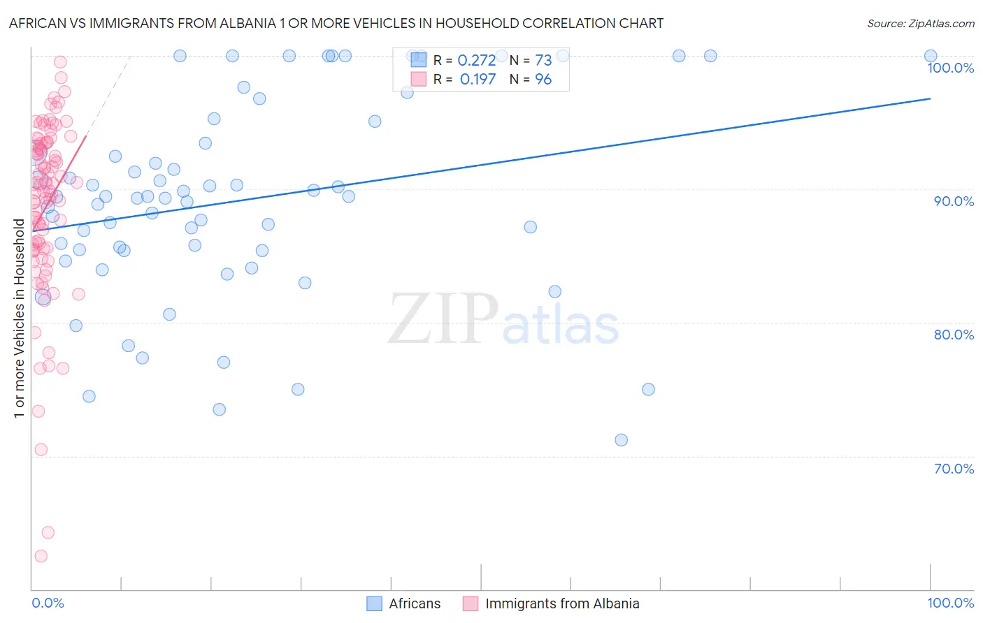 African vs Immigrants from Albania 1 or more Vehicles in Household