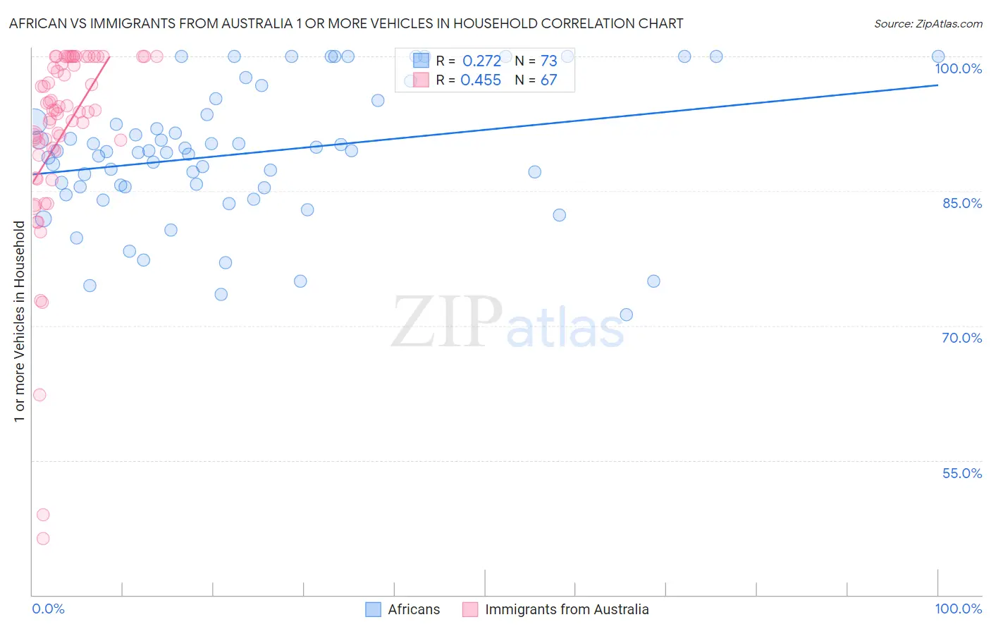 African vs Immigrants from Australia 1 or more Vehicles in Household