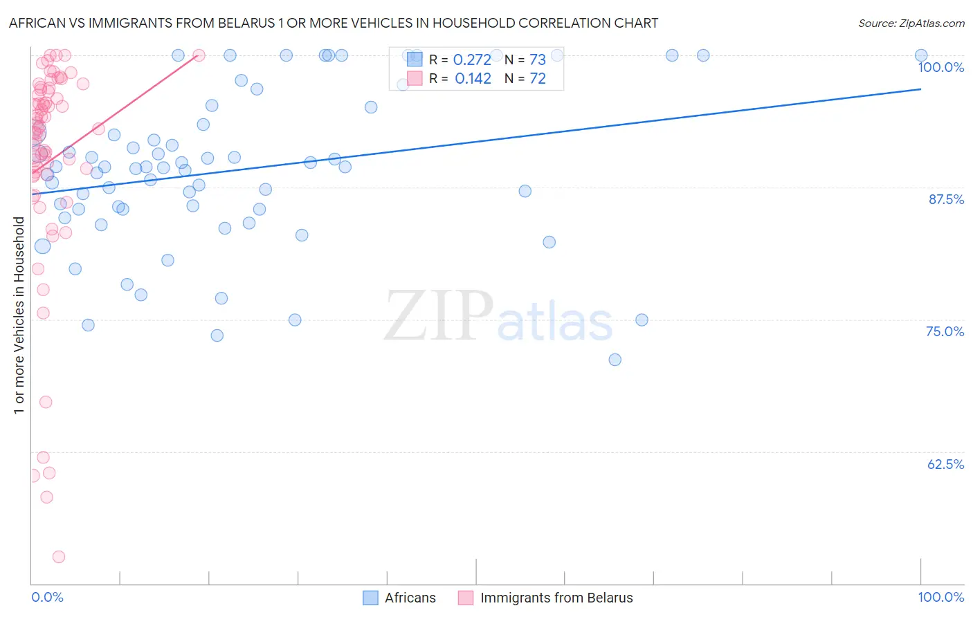 African vs Immigrants from Belarus 1 or more Vehicles in Household