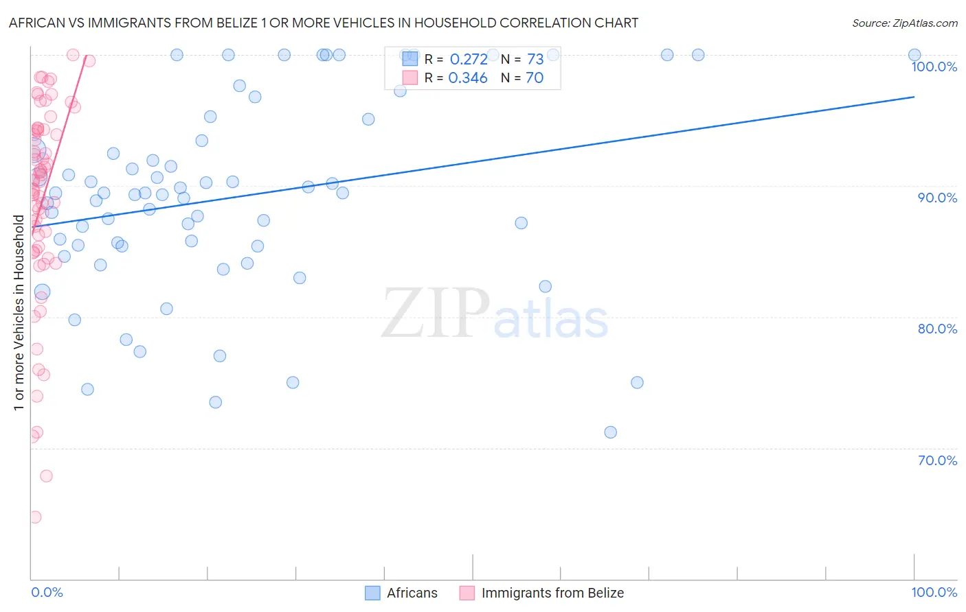 African vs Immigrants from Belize 1 or more Vehicles in Household
