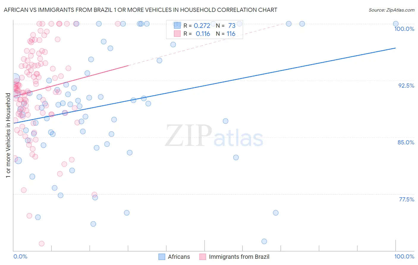 African vs Immigrants from Brazil 1 or more Vehicles in Household