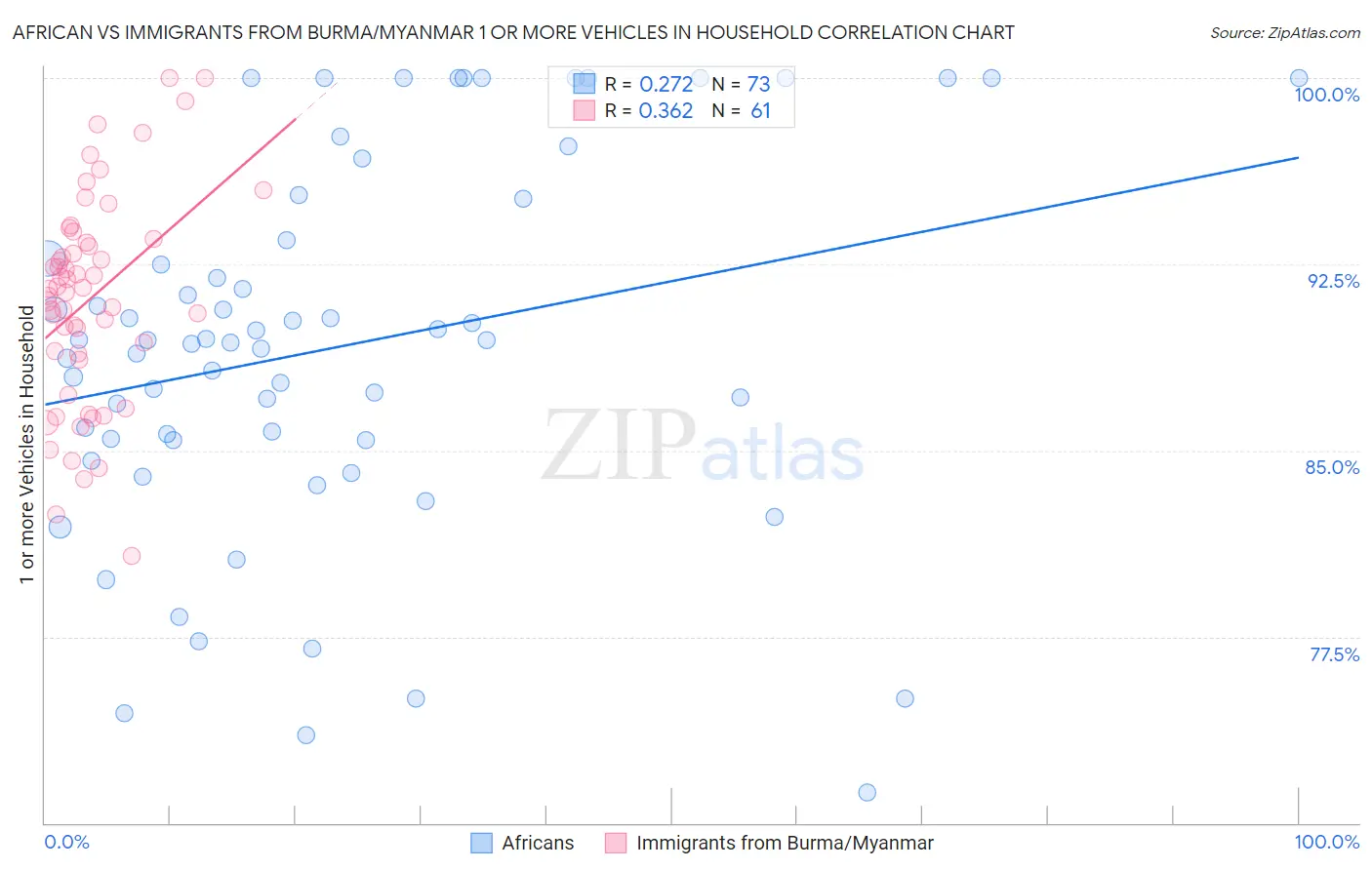 African vs Immigrants from Burma/Myanmar 1 or more Vehicles in Household