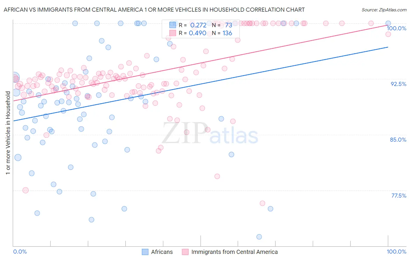 African vs Immigrants from Central America 1 or more Vehicles in Household