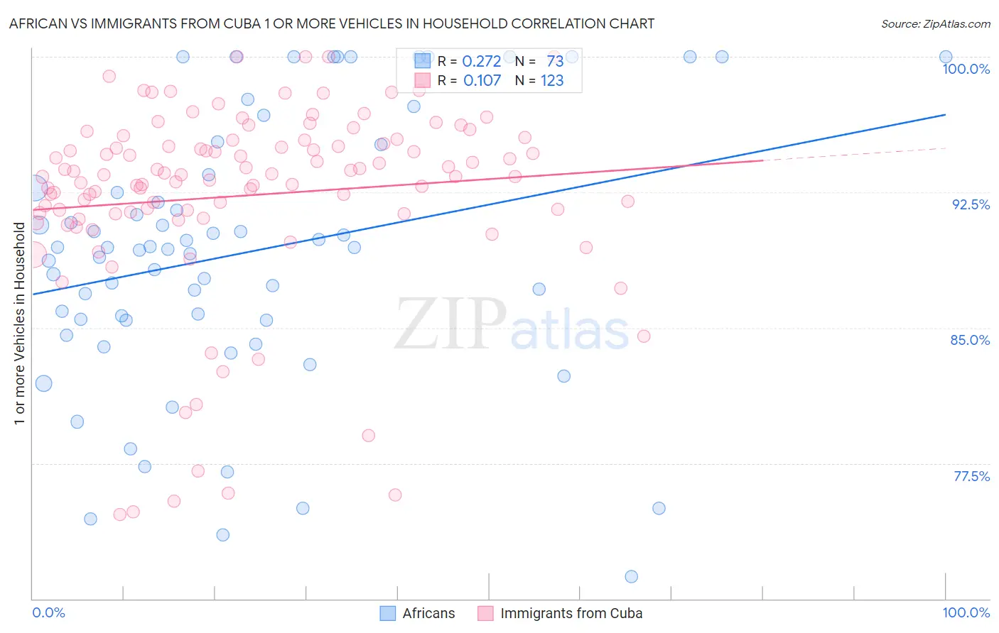 African vs Immigrants from Cuba 1 or more Vehicles in Household