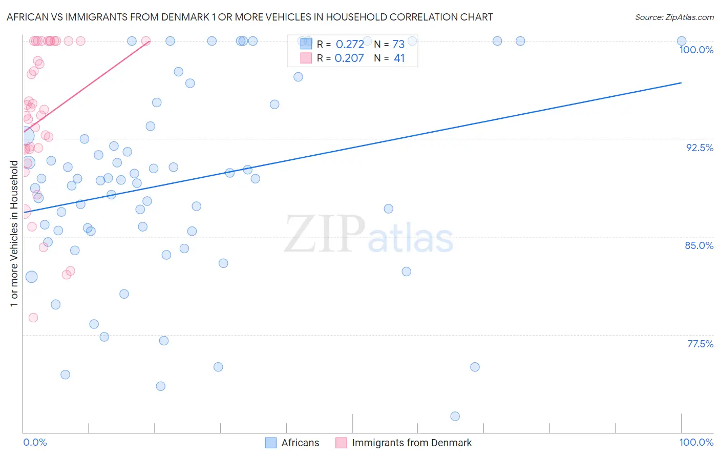 African vs Immigrants from Denmark 1 or more Vehicles in Household