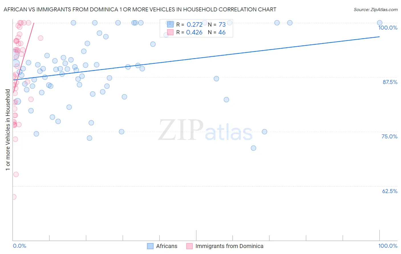 African vs Immigrants from Dominica 1 or more Vehicles in Household