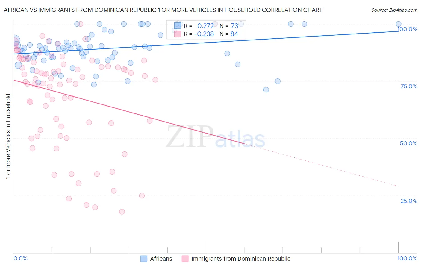African vs Immigrants from Dominican Republic 1 or more Vehicles in Household
