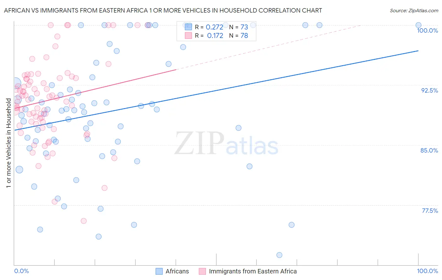 African vs Immigrants from Eastern Africa 1 or more Vehicles in Household