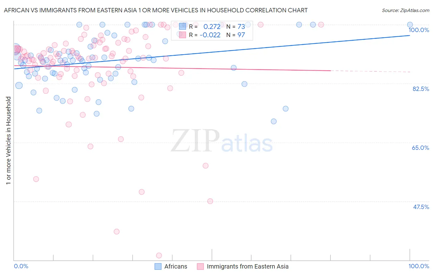 African vs Immigrants from Eastern Asia 1 or more Vehicles in Household