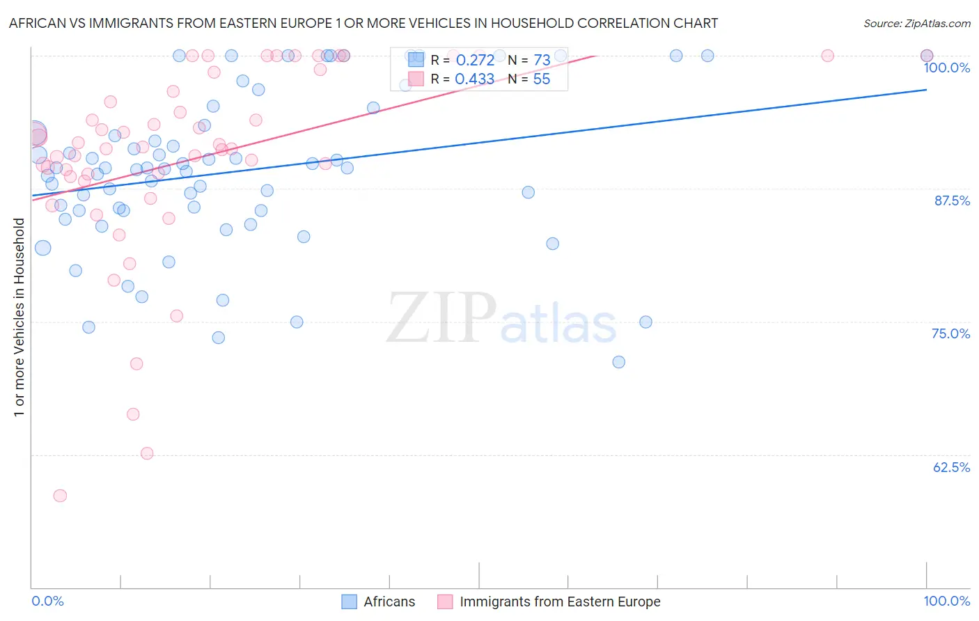 African vs Immigrants from Eastern Europe 1 or more Vehicles in Household