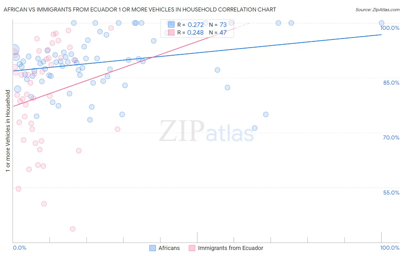 African vs Immigrants from Ecuador 1 or more Vehicles in Household
