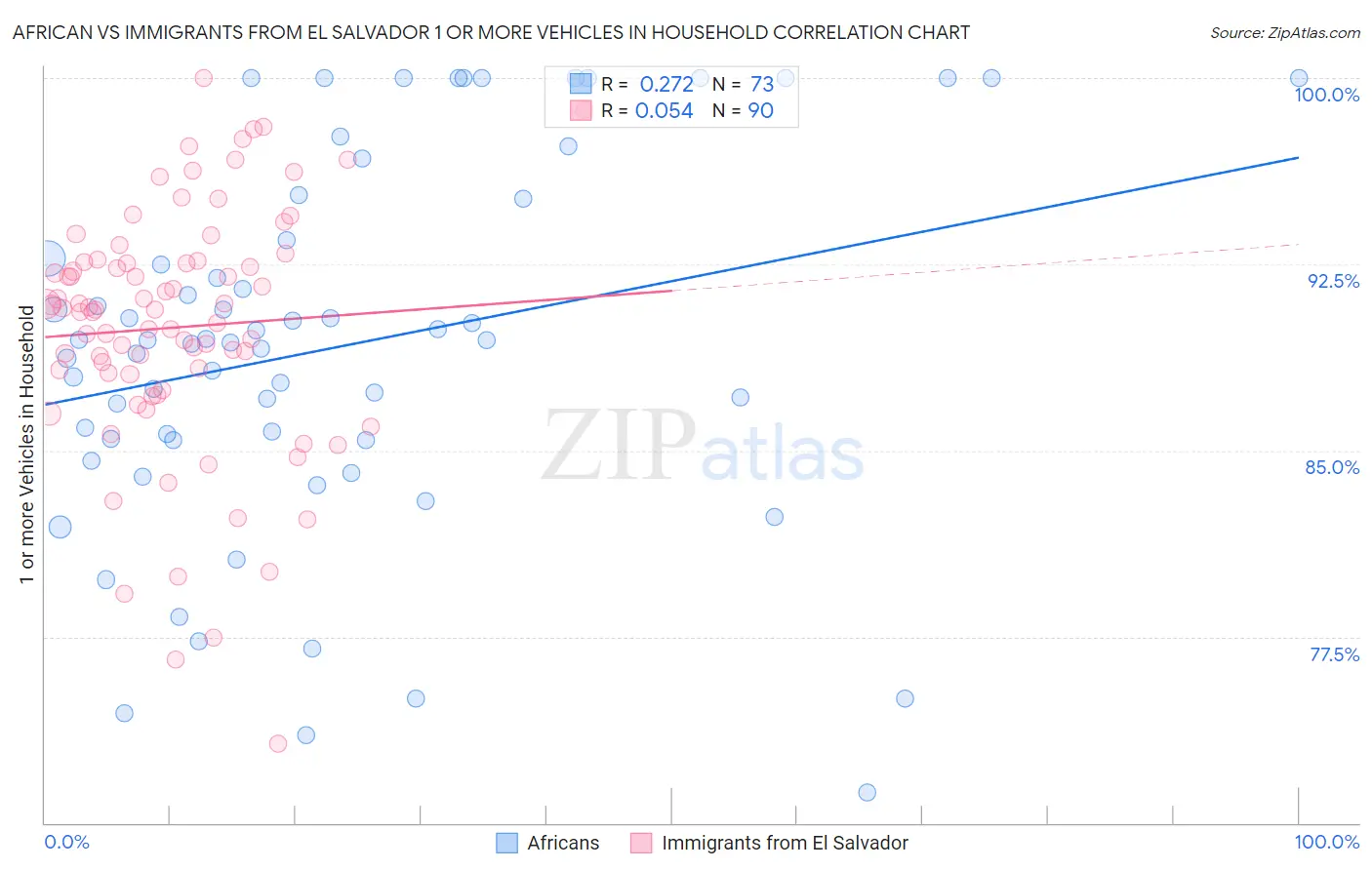 African vs Immigrants from El Salvador 1 or more Vehicles in Household