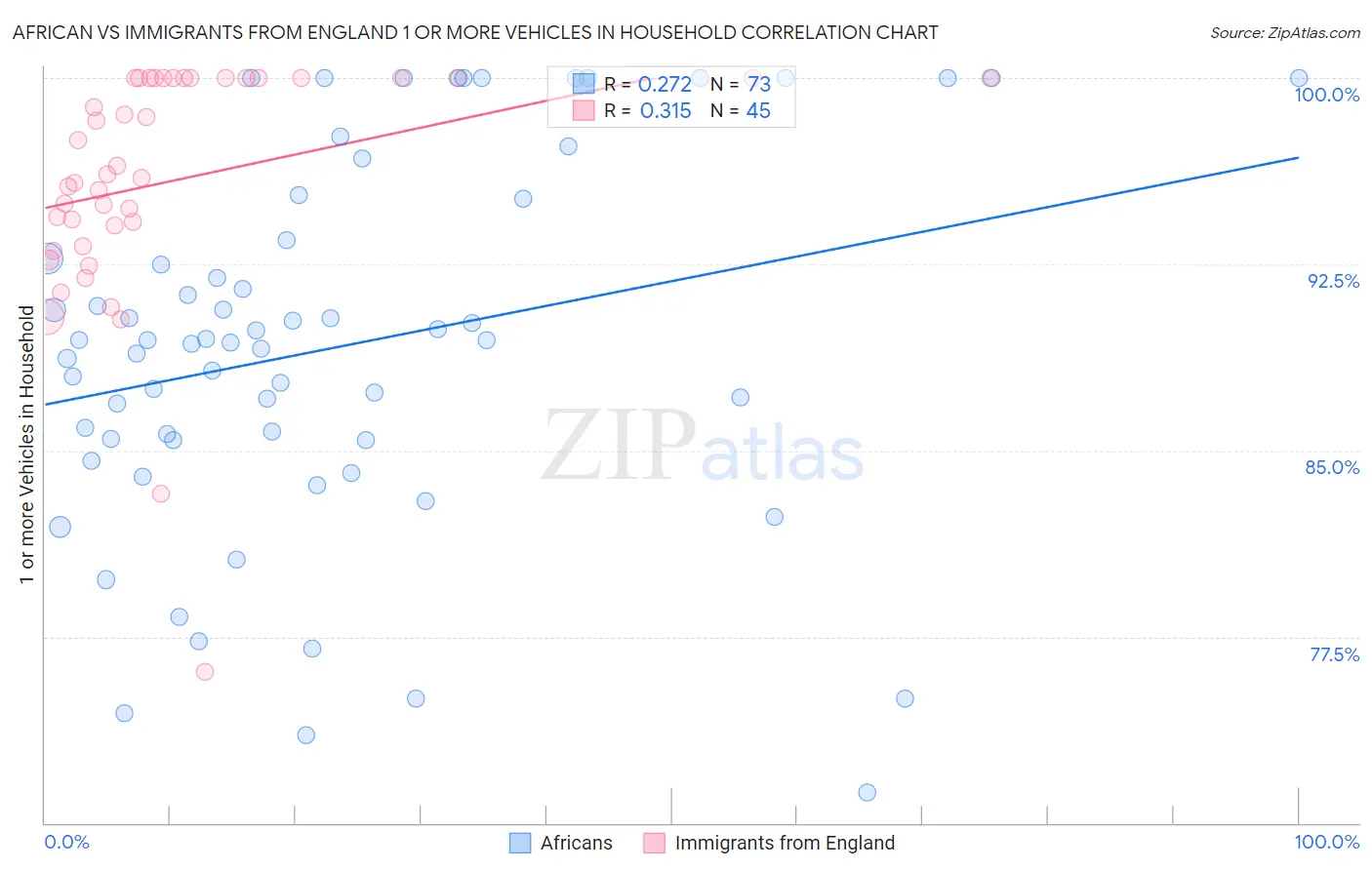 African vs Immigrants from England 1 or more Vehicles in Household
