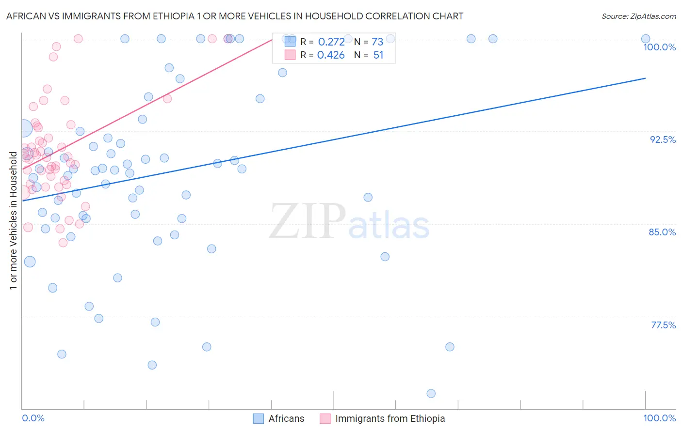 African vs Immigrants from Ethiopia 1 or more Vehicles in Household