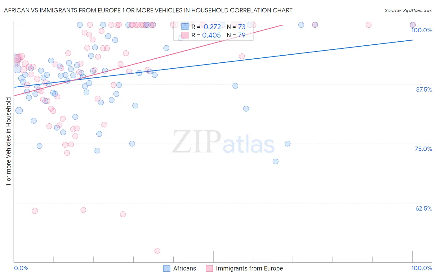 African vs Immigrants from Europe 1 or more Vehicles in Household
