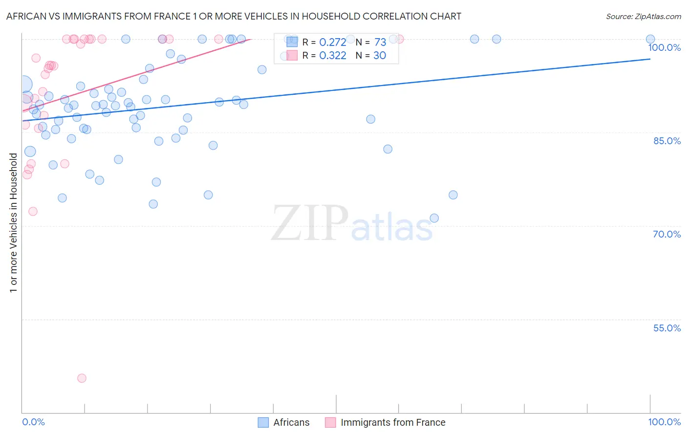 African vs Immigrants from France 1 or more Vehicles in Household