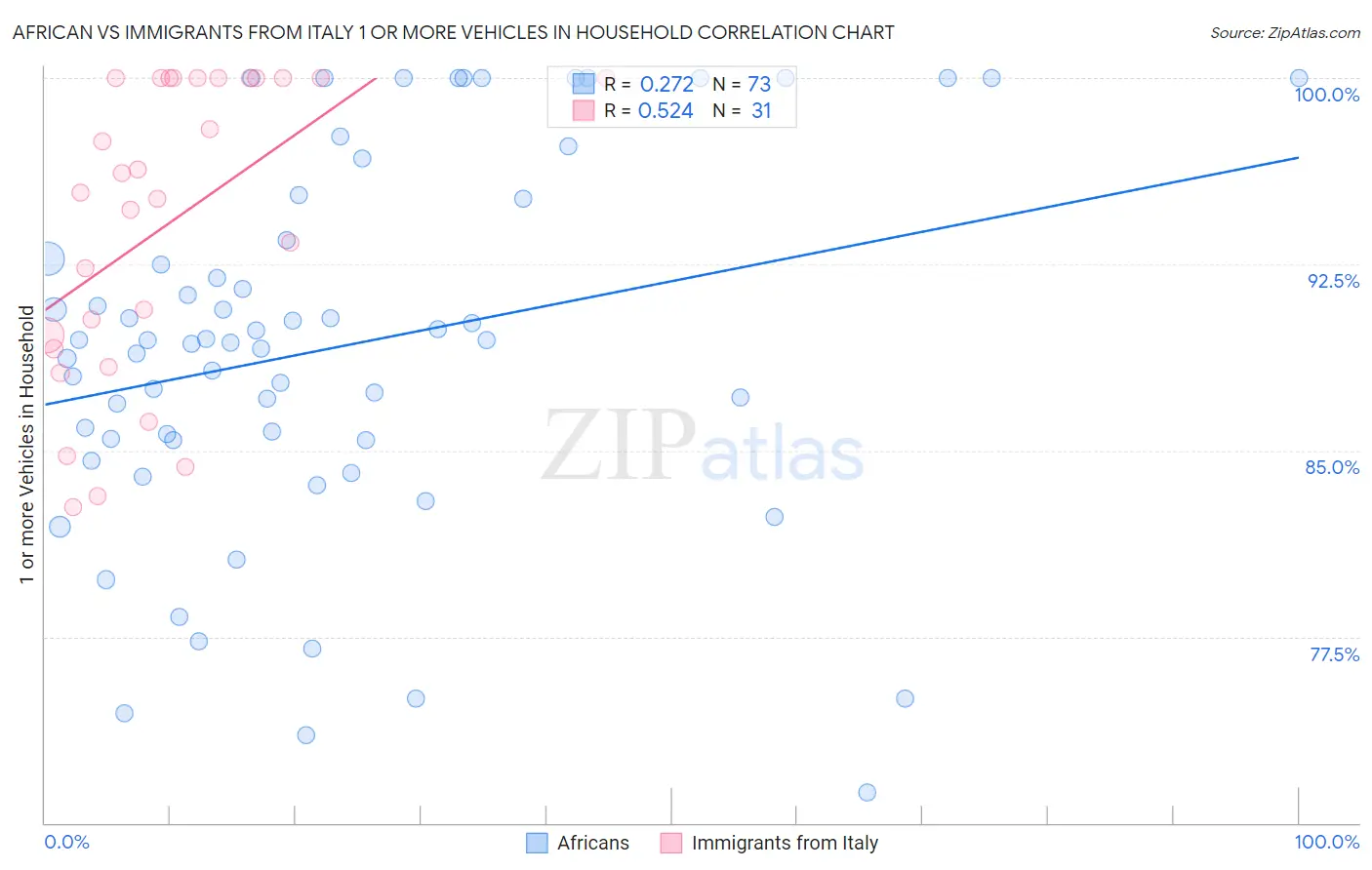 African vs Immigrants from Italy 1 or more Vehicles in Household