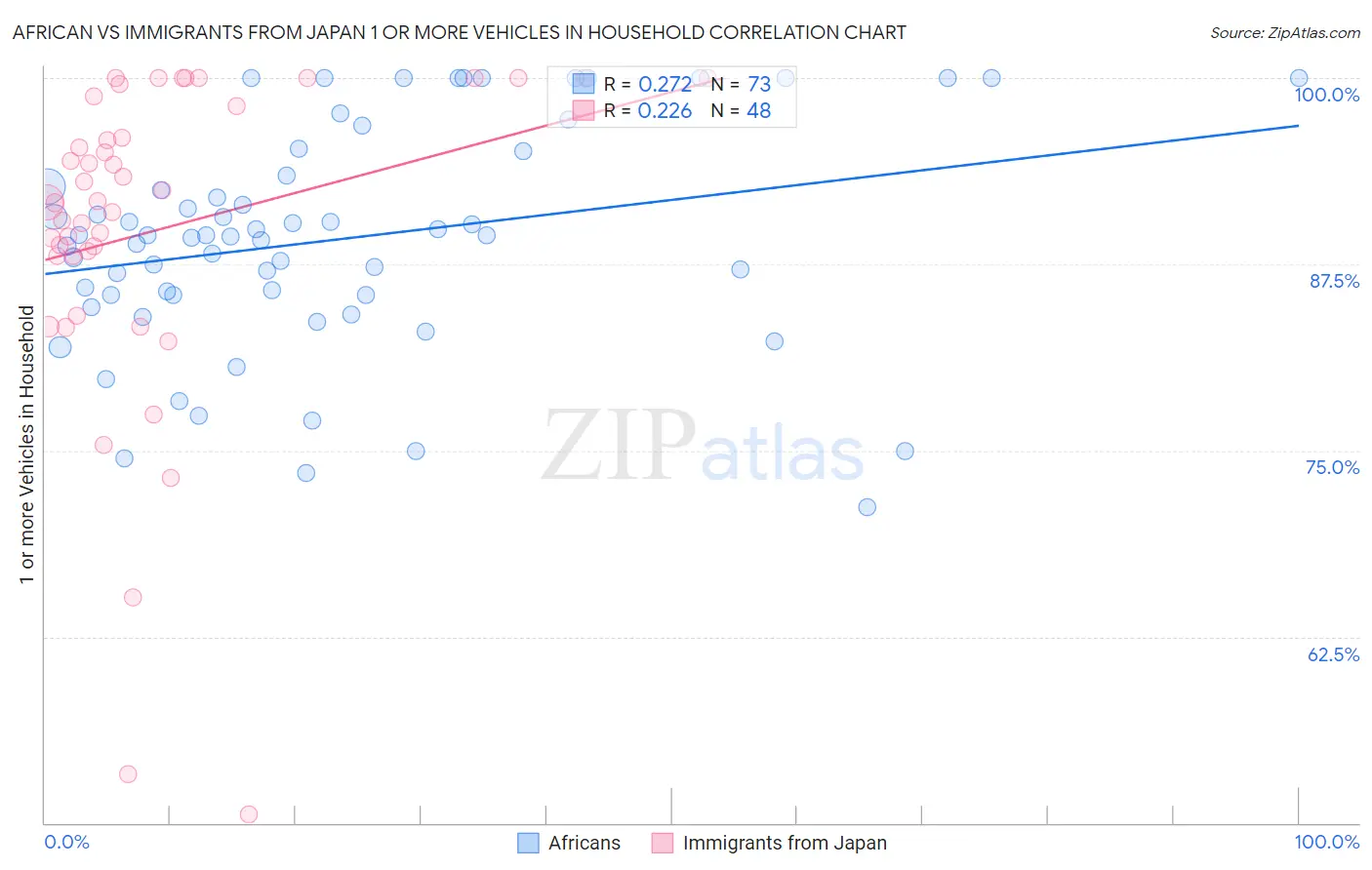 African vs Immigrants from Japan 1 or more Vehicles in Household