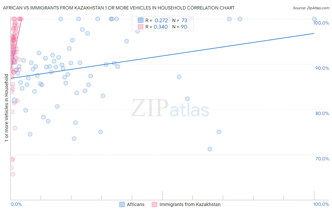 African vs Immigrants from Kazakhstan 1 or more Vehicles in Household