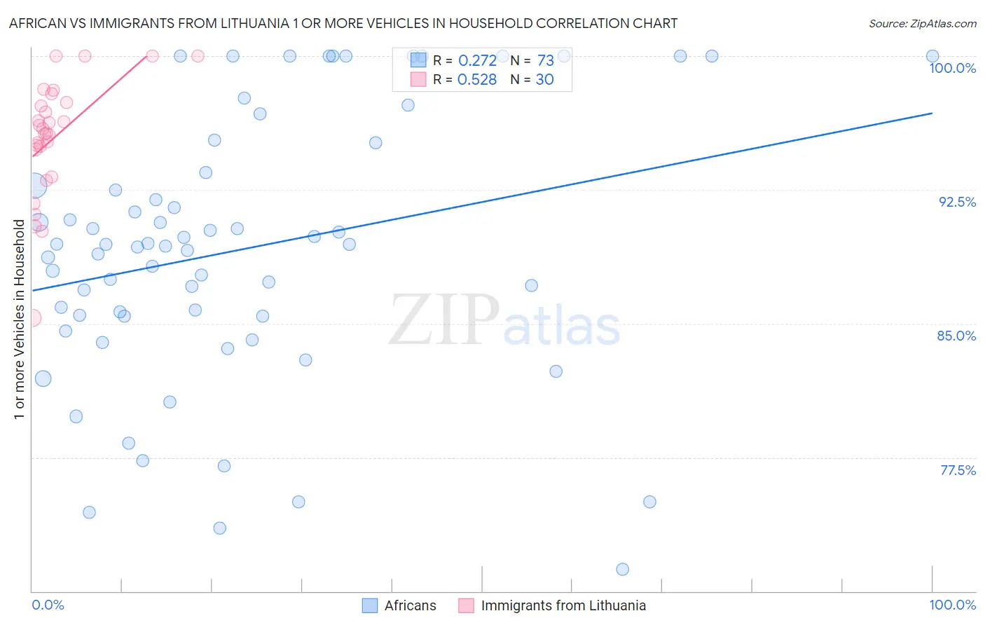 African vs Immigrants from Lithuania 1 or more Vehicles in Household