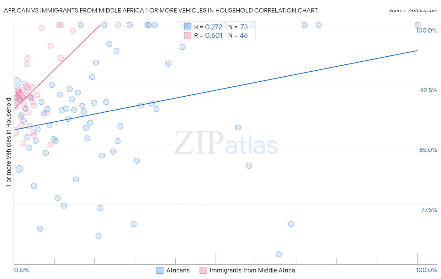 African vs Immigrants from Middle Africa 1 or more Vehicles in Household