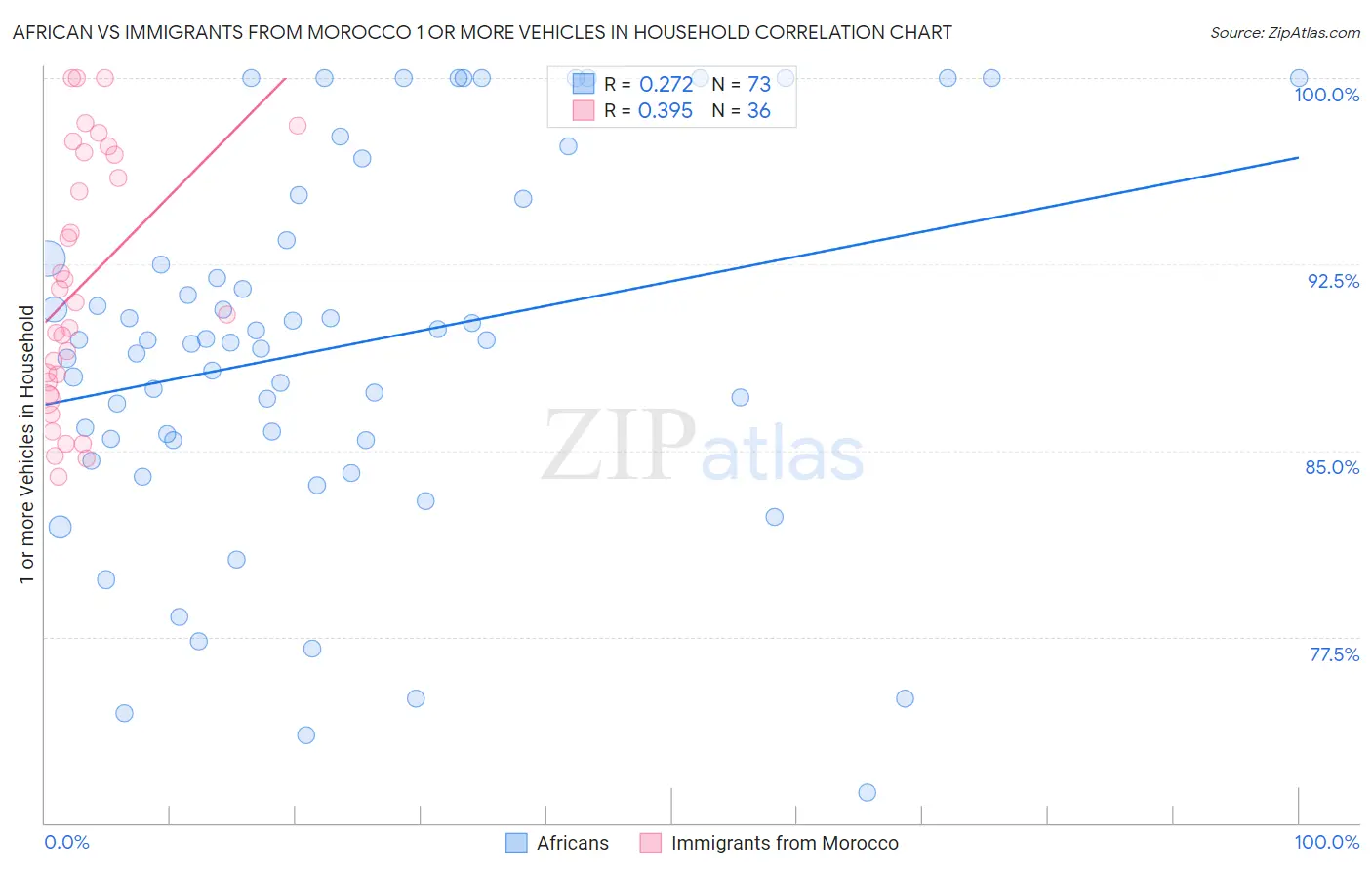 African vs Immigrants from Morocco 1 or more Vehicles in Household