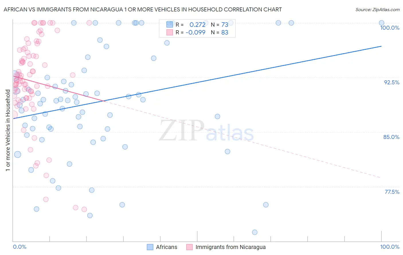 African vs Immigrants from Nicaragua 1 or more Vehicles in Household
