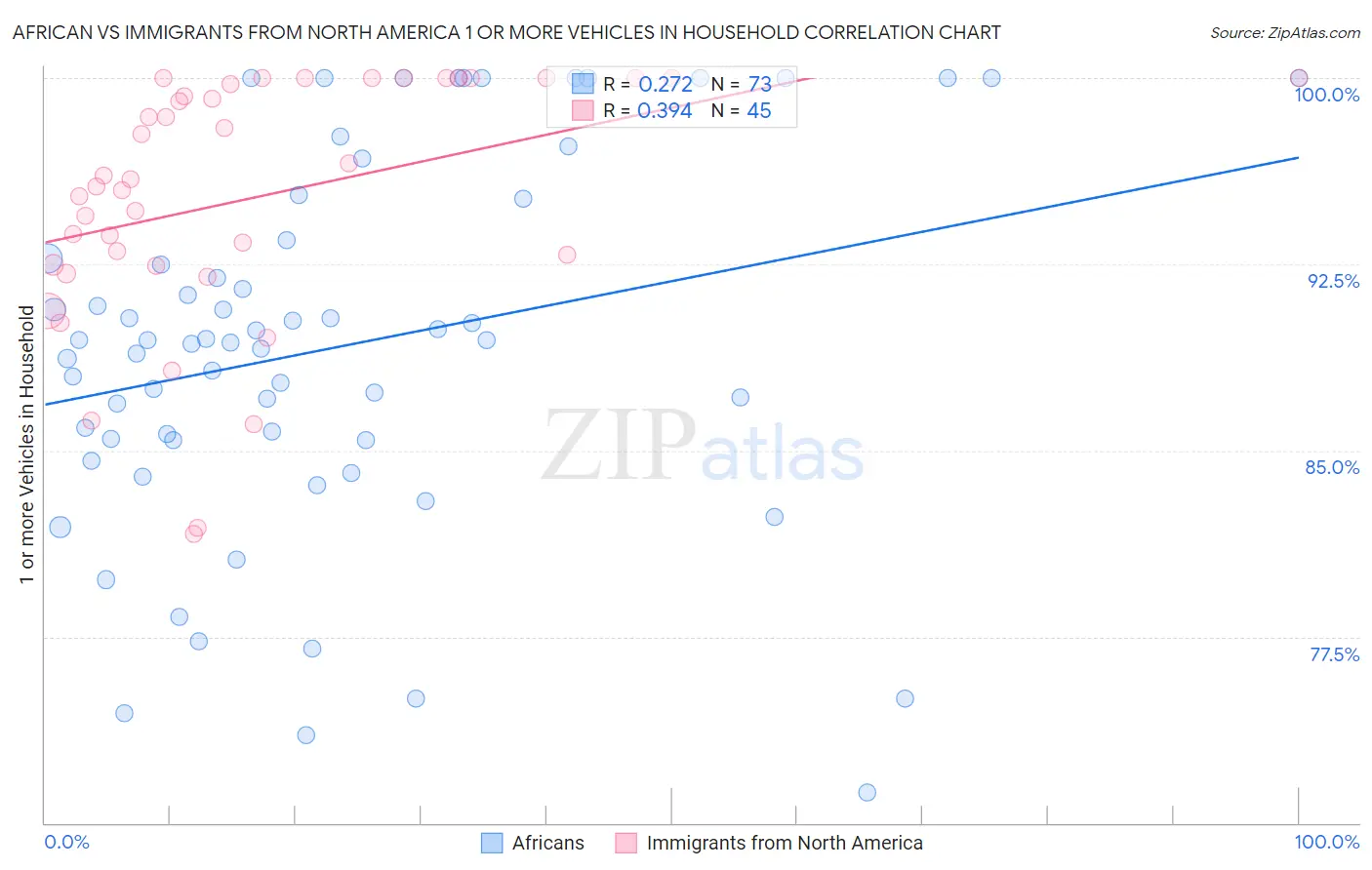 African vs Immigrants from North America 1 or more Vehicles in Household