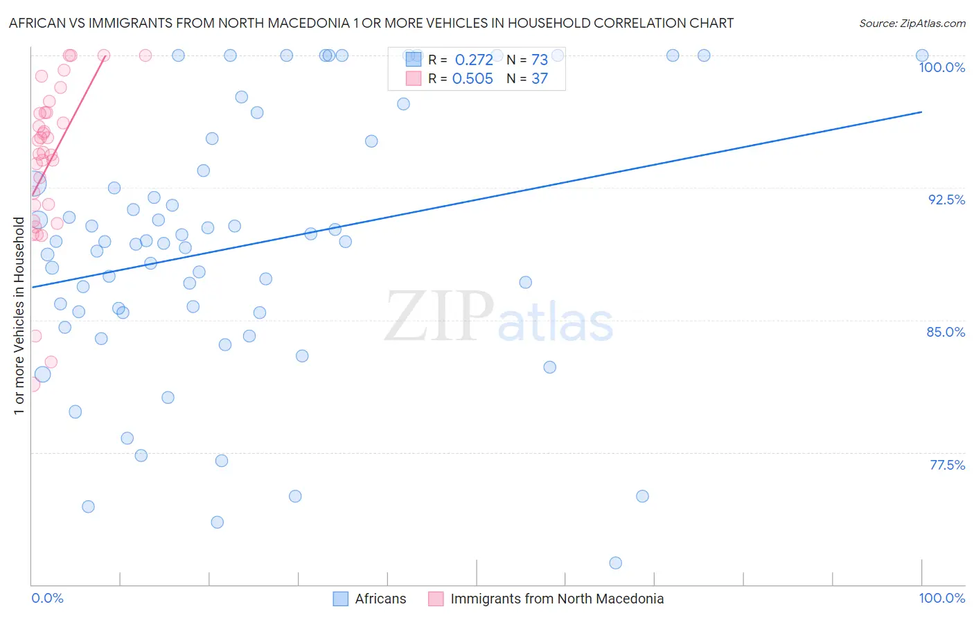African vs Immigrants from North Macedonia 1 or more Vehicles in Household