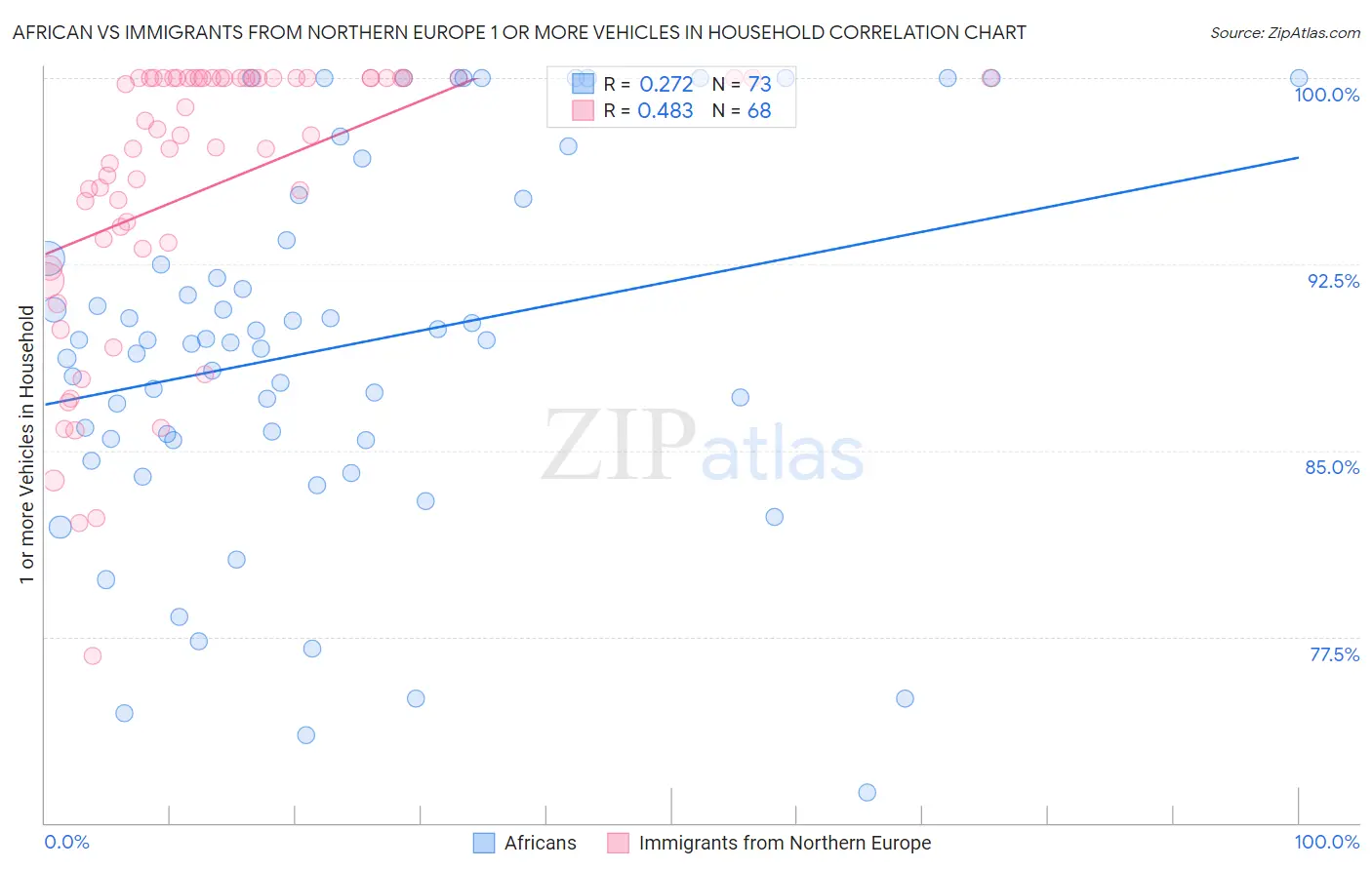 African vs Immigrants from Northern Europe 1 or more Vehicles in Household