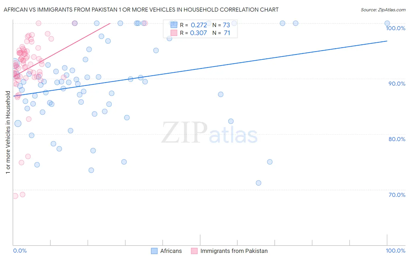 African vs Immigrants from Pakistan 1 or more Vehicles in Household
