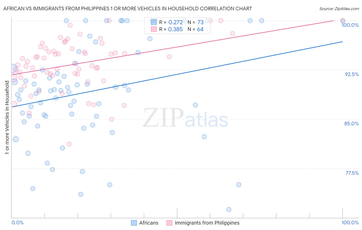 African vs Immigrants from Philippines 1 or more Vehicles in Household