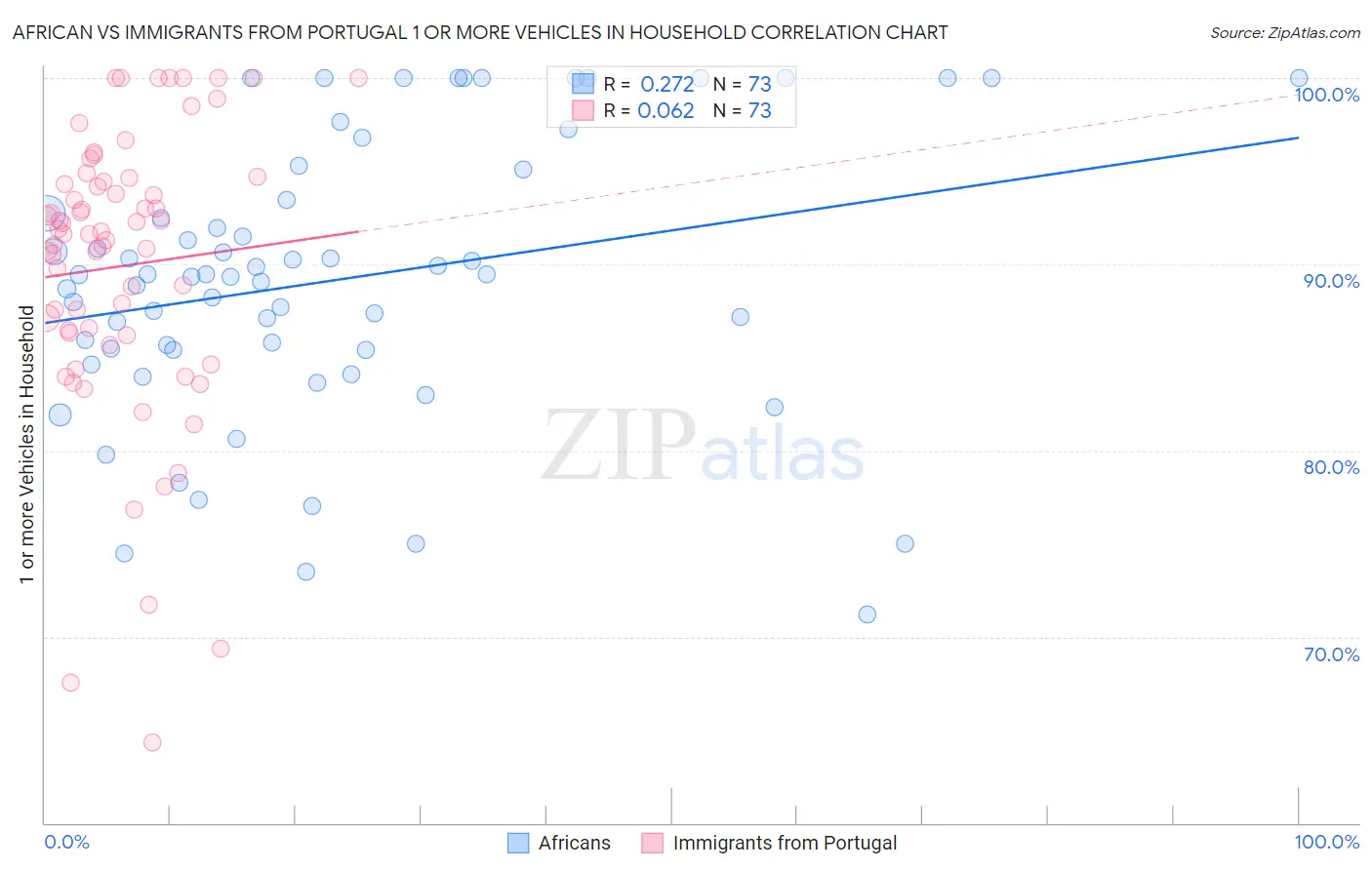 African vs Immigrants from Portugal 1 or more Vehicles in Household