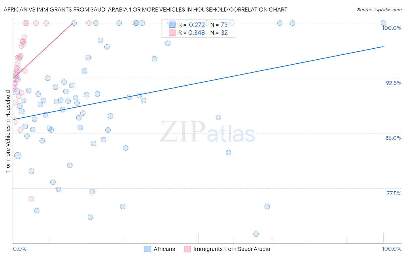 African vs Immigrants from Saudi Arabia 1 or more Vehicles in Household