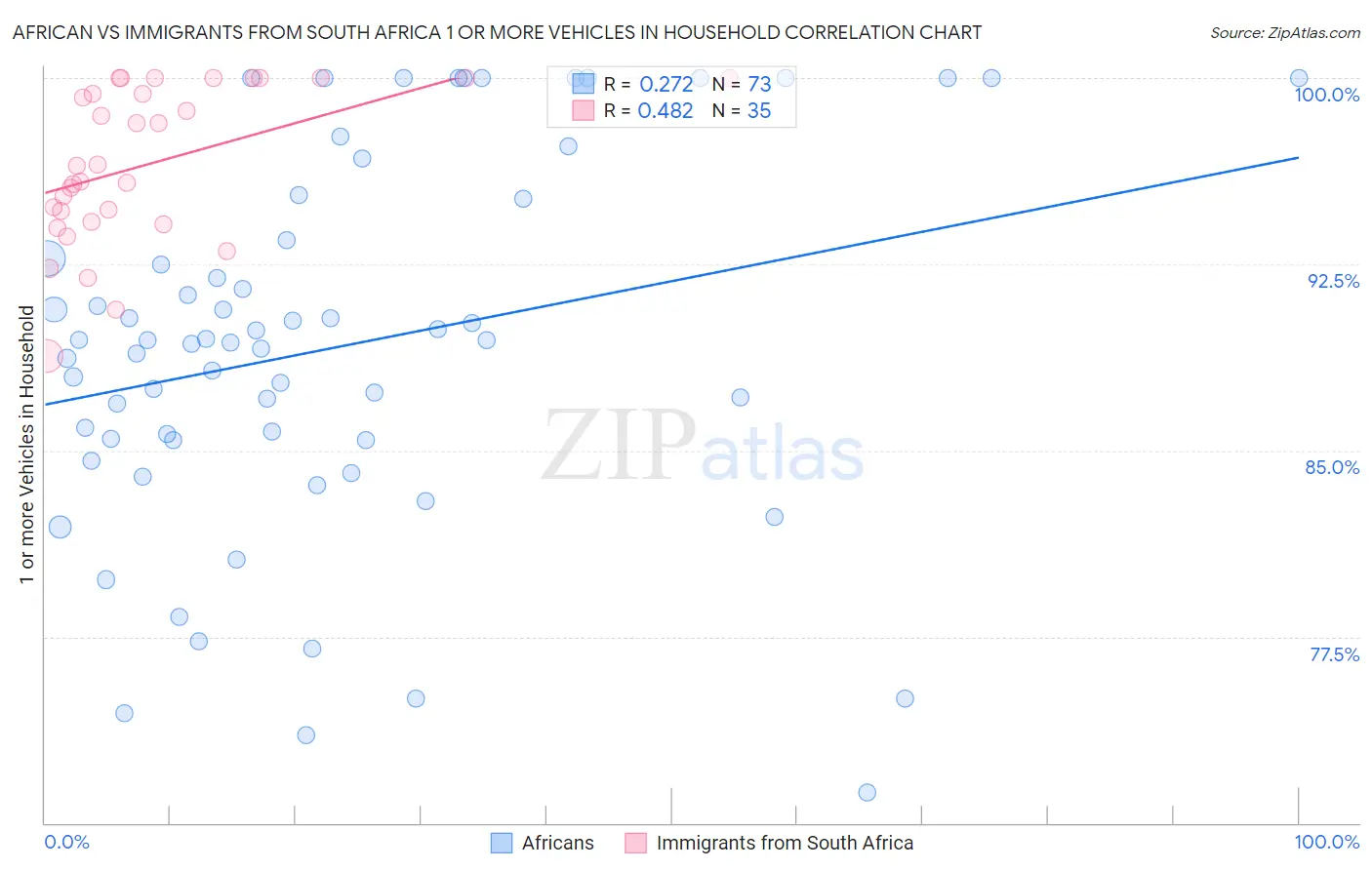 African vs Immigrants from South Africa 1 or more Vehicles in Household