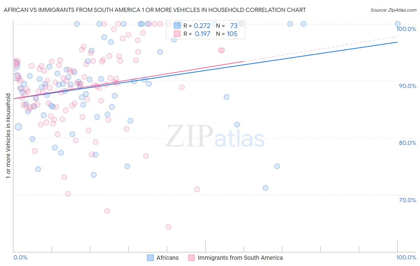African vs Immigrants from South America 1 or more Vehicles in Household