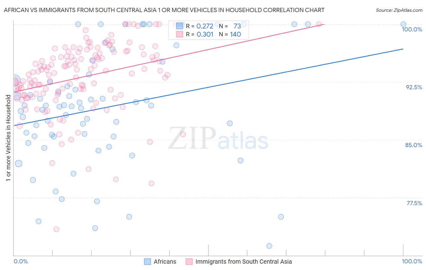 African vs Immigrants from South Central Asia 1 or more Vehicles in Household
