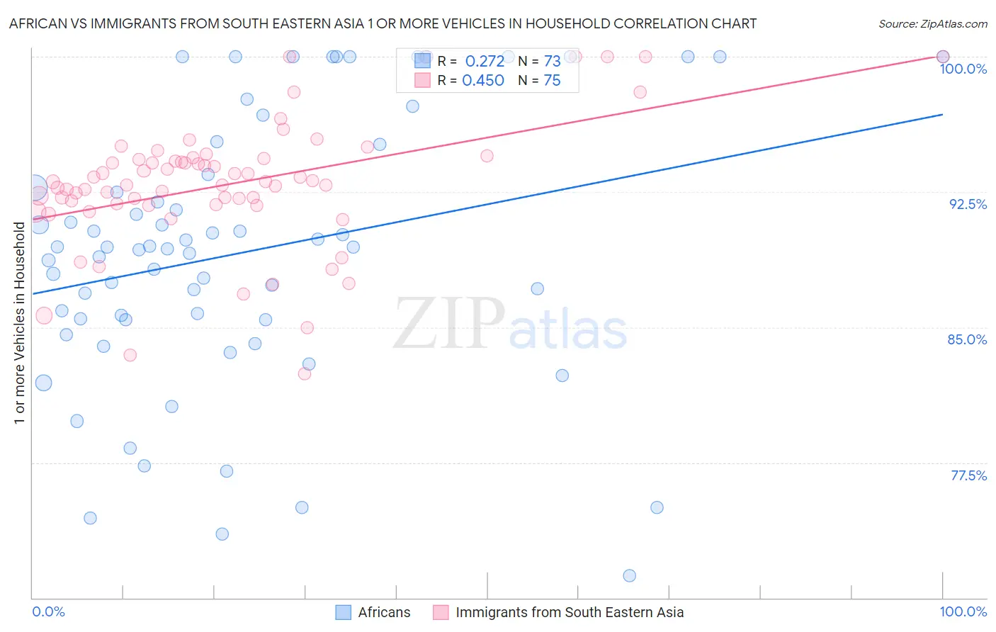 African vs Immigrants from South Eastern Asia 1 or more Vehicles in Household