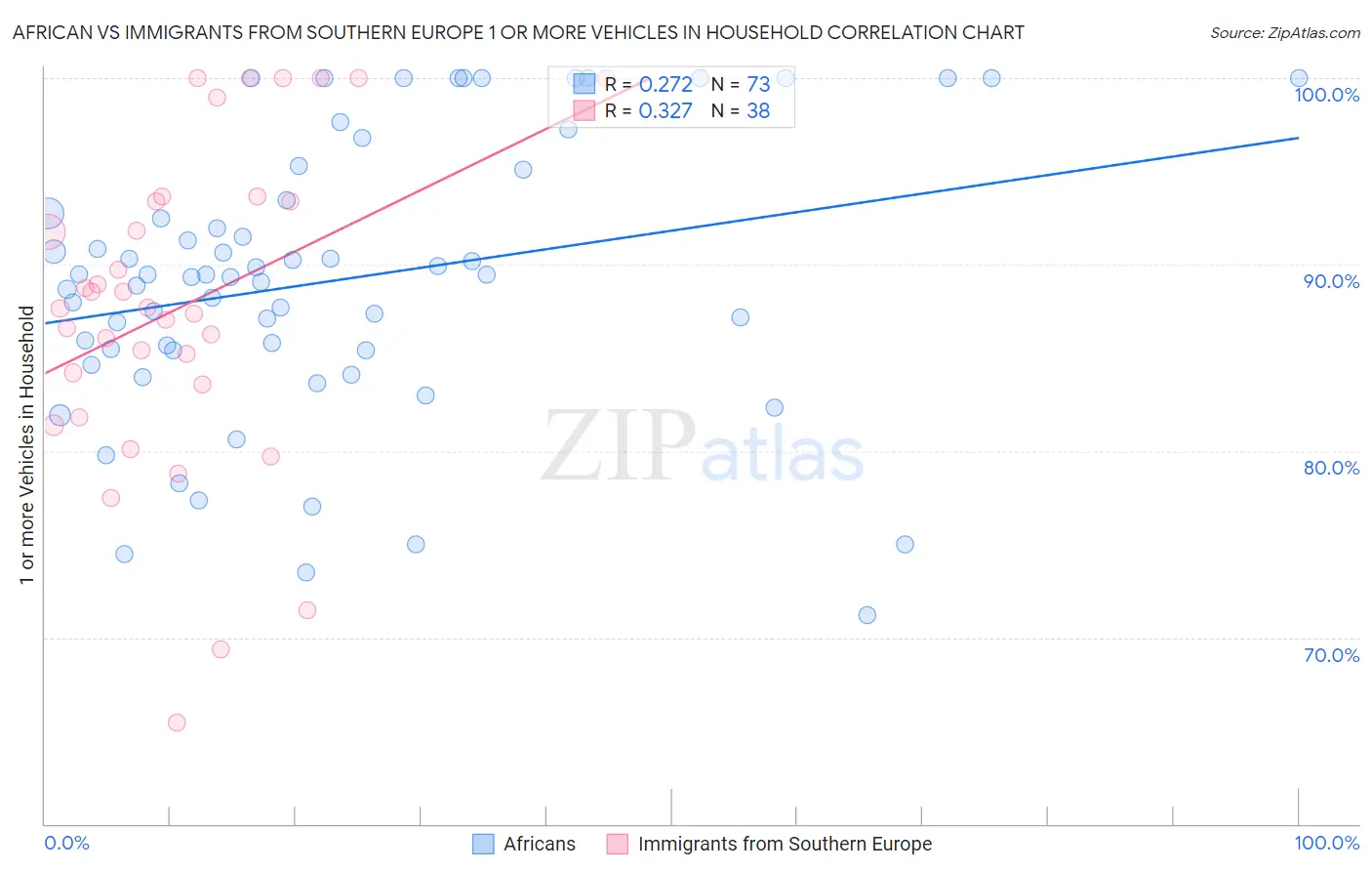 African vs Immigrants from Southern Europe 1 or more Vehicles in Household