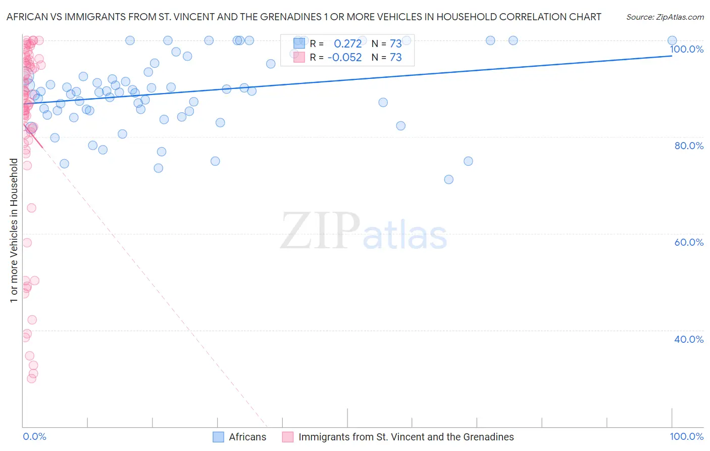 African vs Immigrants from St. Vincent and the Grenadines 1 or more Vehicles in Household