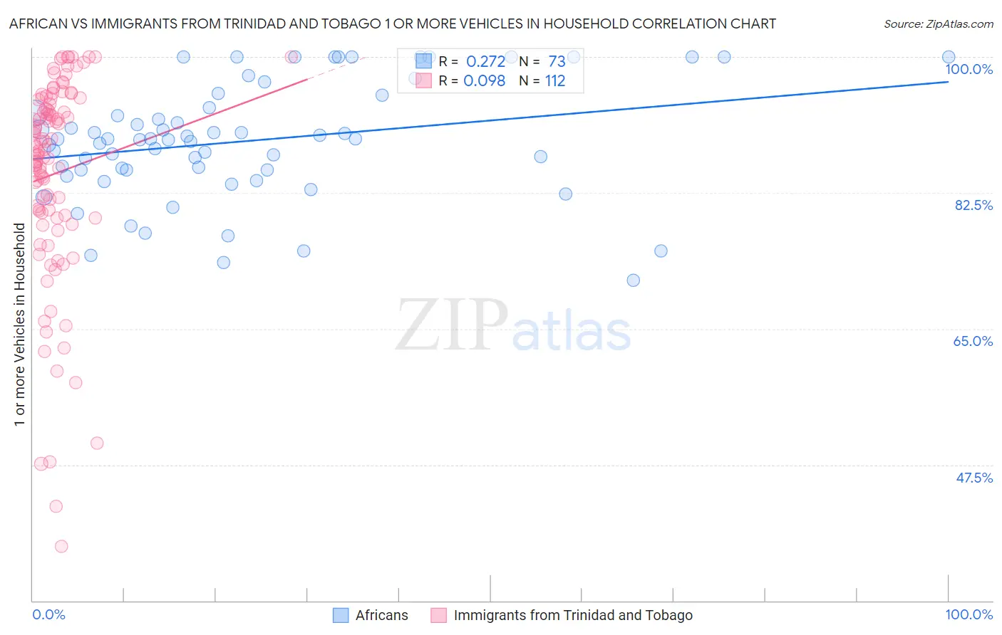 African vs Immigrants from Trinidad and Tobago 1 or more Vehicles in Household