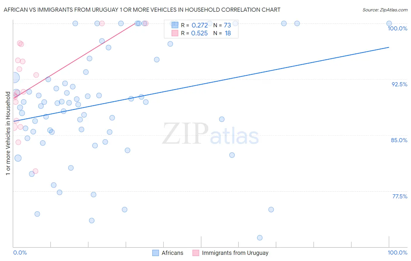 African vs Immigrants from Uruguay 1 or more Vehicles in Household