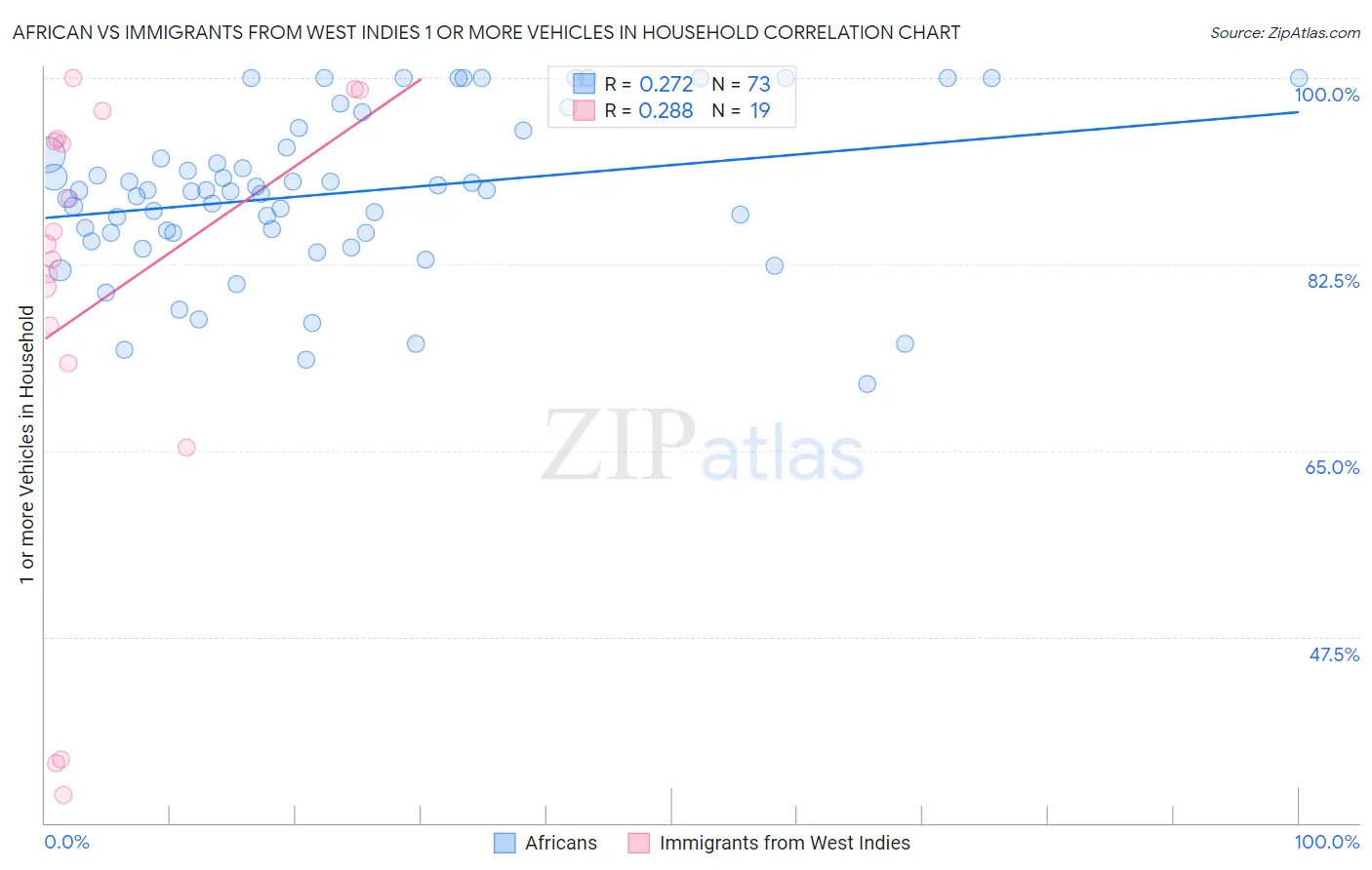 African vs Immigrants from West Indies 1 or more Vehicles in Household